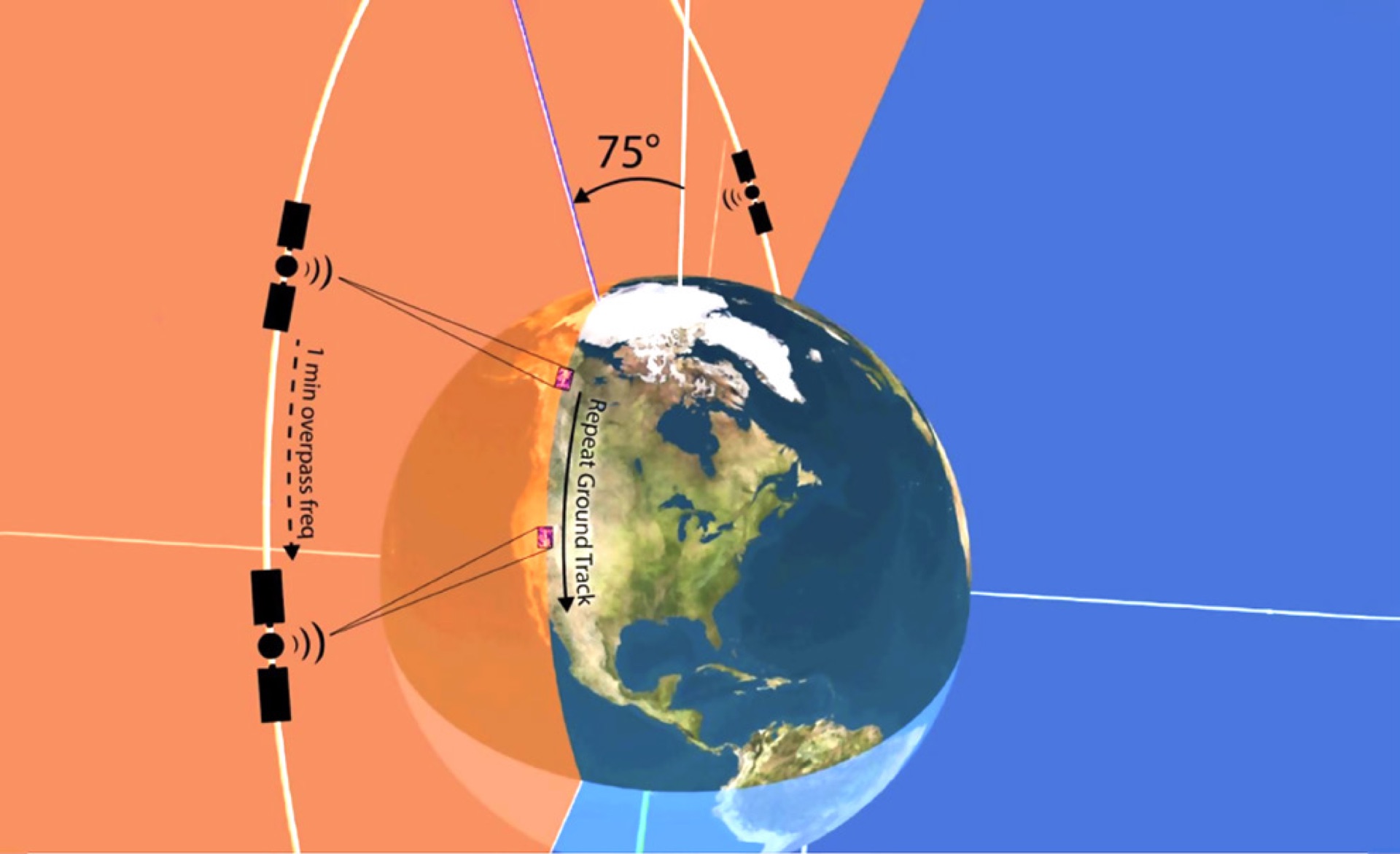 Satellite constellation orbit diagram